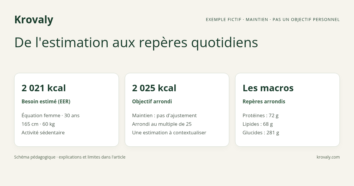 Exemple de calcul Krovaly : estimation de 2 021 kcal, objectif arrondi à 2 025 kcal, puis 72 g de protéines, 68 g de lipides et 281 g de glucides.