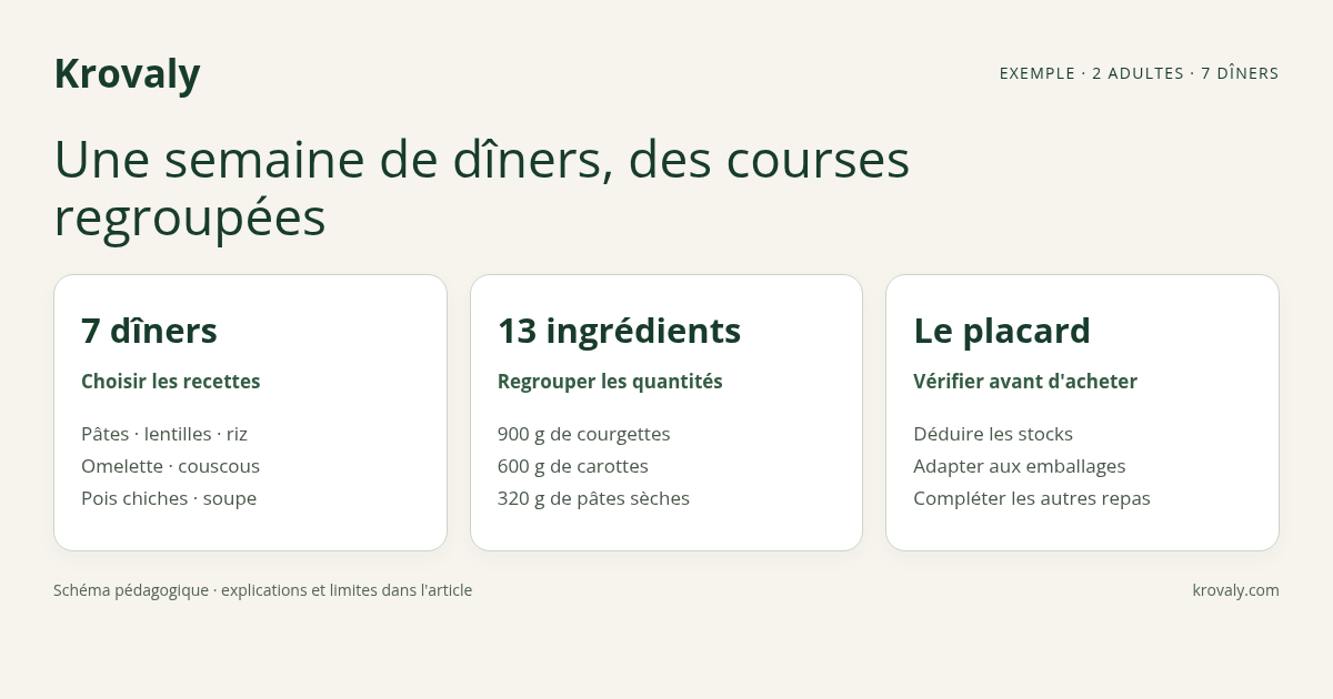 Schéma : choisir sept dîners pour deux adultes, regrouper les ingrédients, puis retirer les produits déjà disponibles.