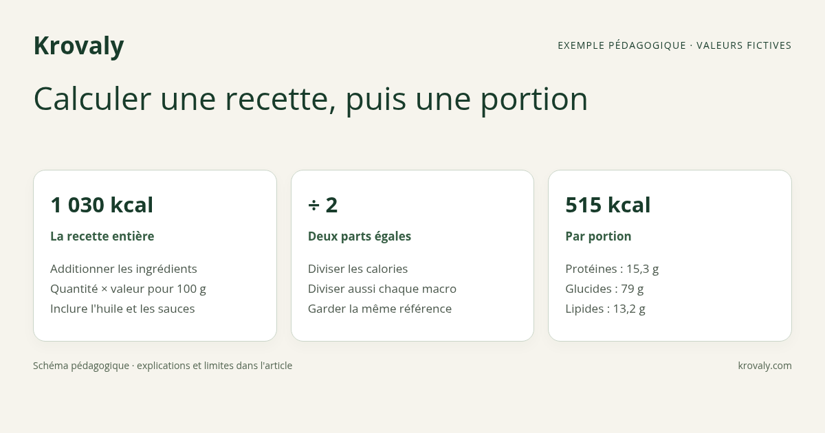 Schéma du calcul pédagogique : 1 030 kcal pour la recette, divisées par deux portions, donnent 515 kcal par portion.