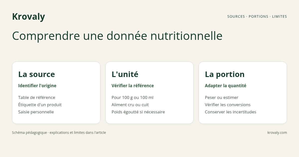 Schéma de lecture d'une donnée alimentaire : identifier sa source, vérifier l'unité et adapter la quantité à la portion.